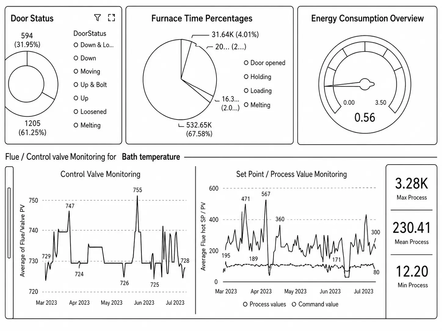 Operational AI & Dashboards